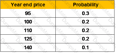 CWM_LEVEL_2 Question 88