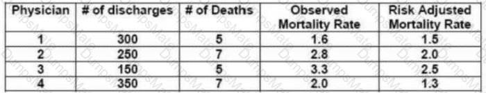 CCDS Question 28