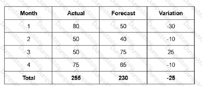 CPIM-8.0 Question 4