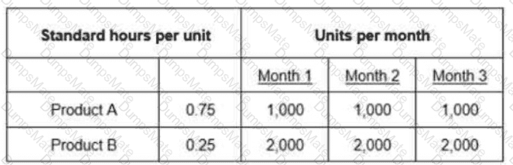 CPIM-8.0 Question 90