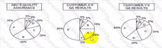 CMQ-OE Question 97