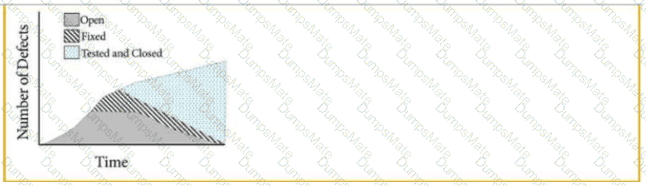 CSQE Question 11