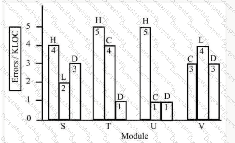 CSQE Question 29