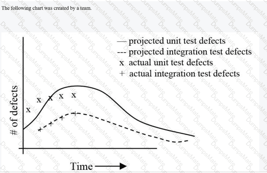 CSQE Question 12