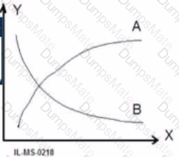CTFL4 Question 38
