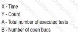CTFL4 Question 38