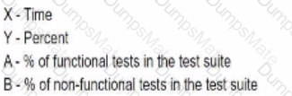 CTFL4 Question 38