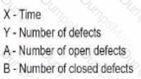 CTFL4 Question 38