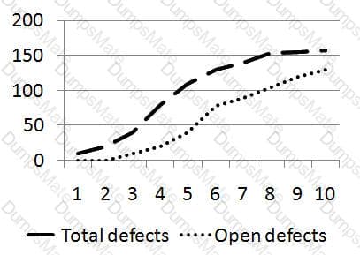 ISEB-SWT2 Question 5