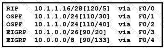 200-301 Question 55