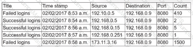 CAS-004 Question 106