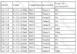 CAS-005 Question 29