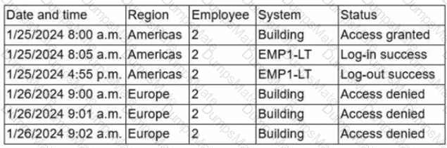 CAS-005 Question 57