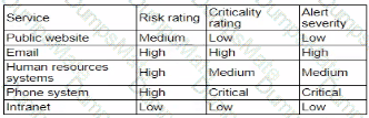 CAS-005 Question 38