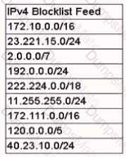 CS0-001 Question 22