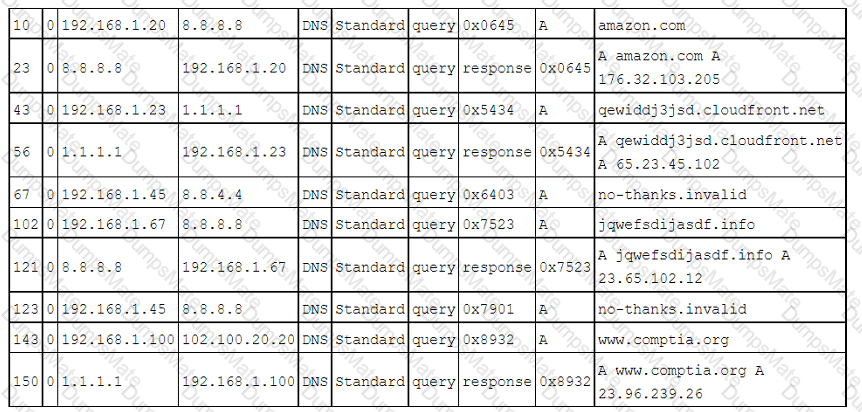 CS0-002 Question 94