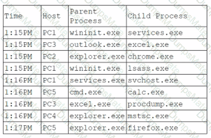 CS0-003 Question 66