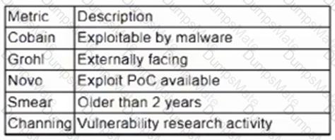 CS0-003 Question 113