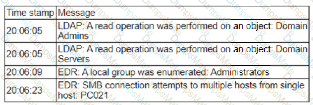 CS0-003 Question 101