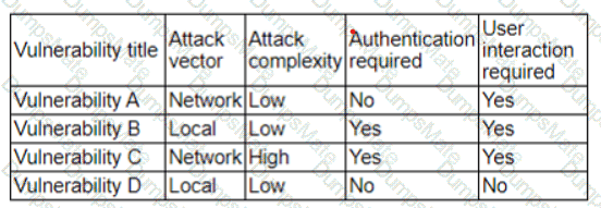 CS0-003 Question 65