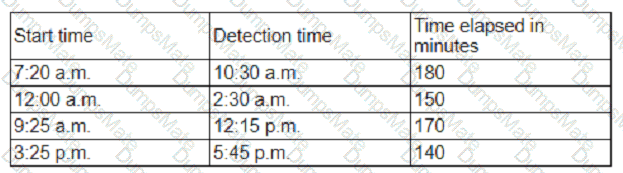 CS0-003 Question 26