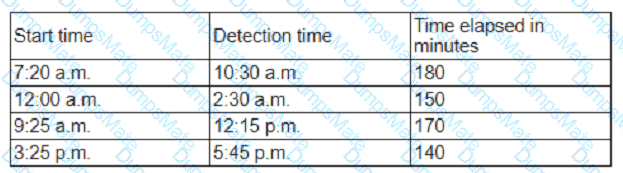 CS0-003 Question 115