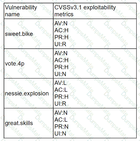 CS0-003 Question 126