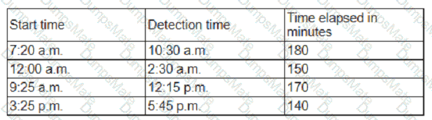 CS0-003 Question 93