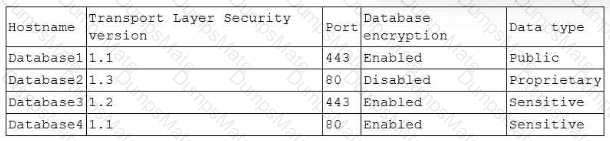 CS0-003 Question 126