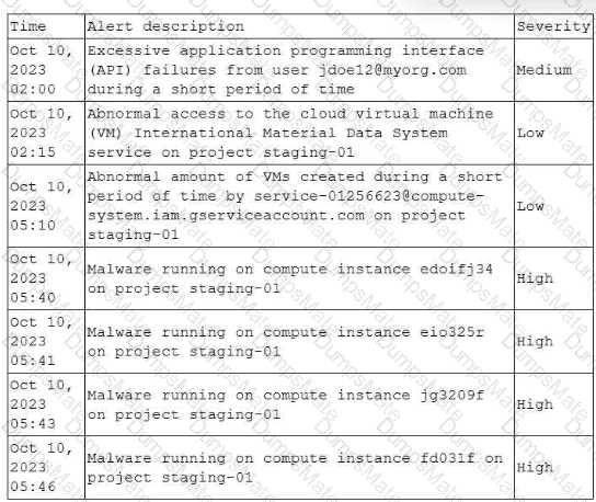 CS0-003 Question 63