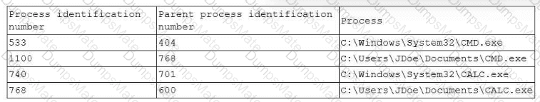 CS0-003 Question 120