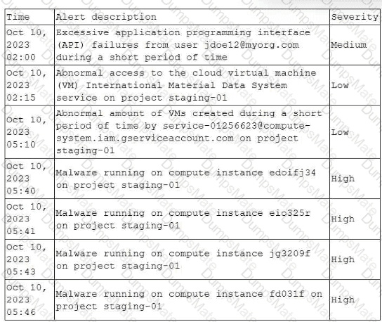 CS0-003 Question 32