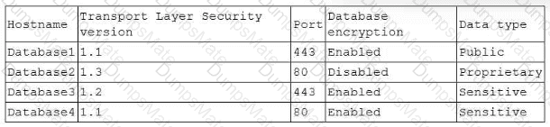 CS0-003 Question 128