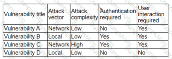 CS0-003 Question 109