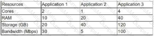 CV0-003 Question 93