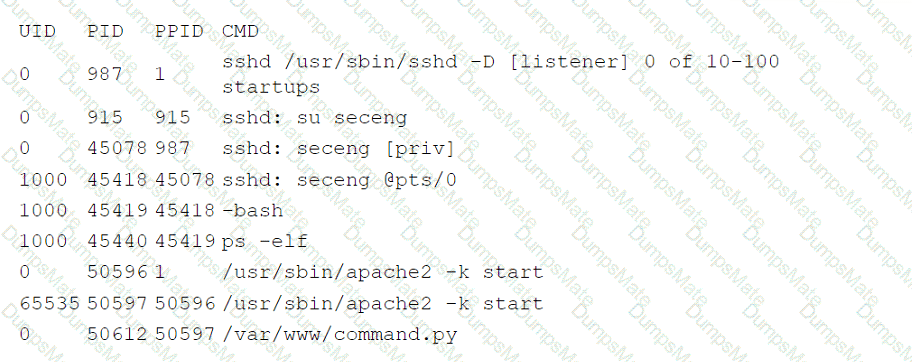 CV0-004 Question 36