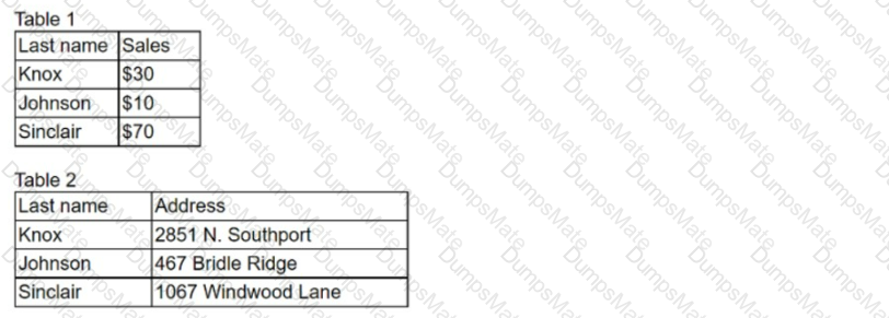 DA0-001 Question 45