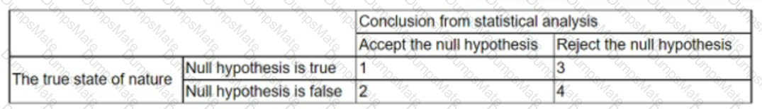 DA0-001 Question 71
