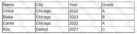 DA0-001 Question 18