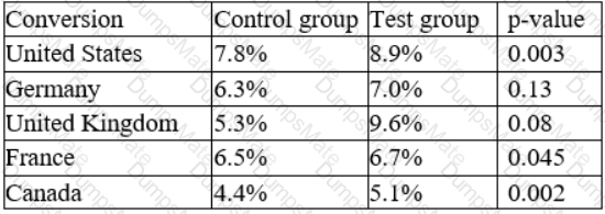 DA0-001 Question 105