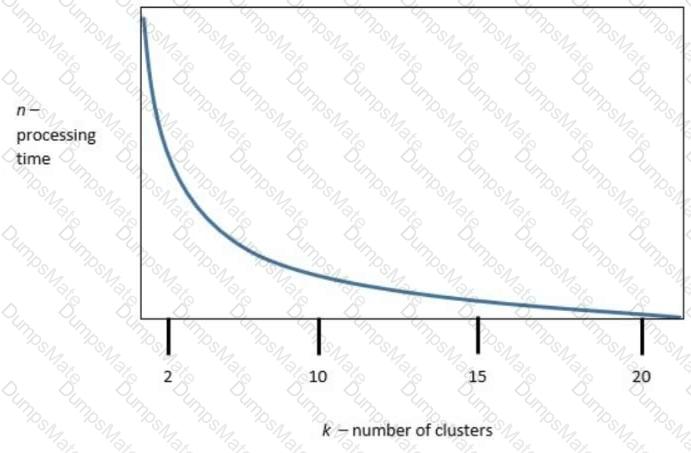 DY0-001 Question 4