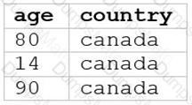 Databricks-Certified-Data-Analyst-Associate Question 12