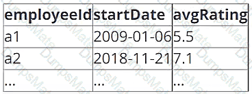 Databricks-Certified-Data-Engineer-Associate Question 9