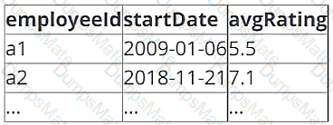 Databricks-Certified-Data-Engineer-Associate Question 40
