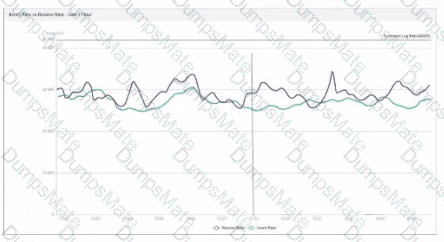 FCP_FAZ_AN-7.6 Question 17