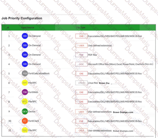 FCP_FSA_AD-5.0 Question 5