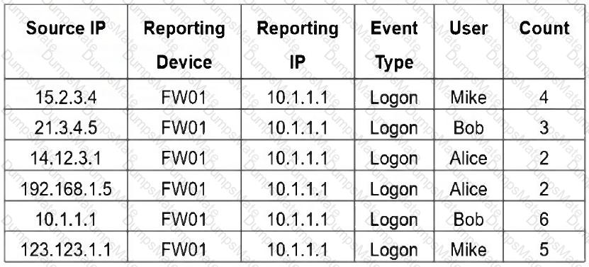 FCP_FSM_AN-7.2 Question 4