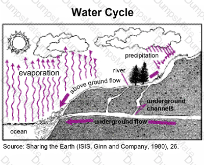 GED-Science Question 42