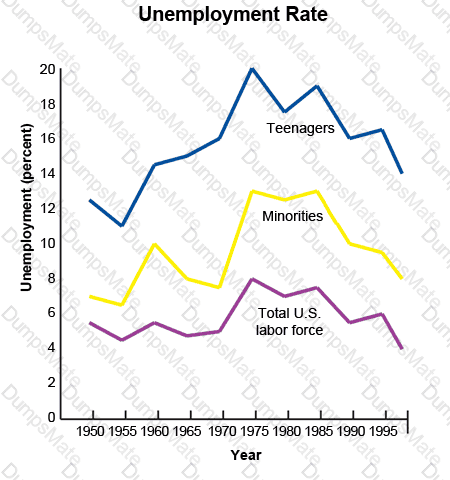 GED-Social-Studies Question 45