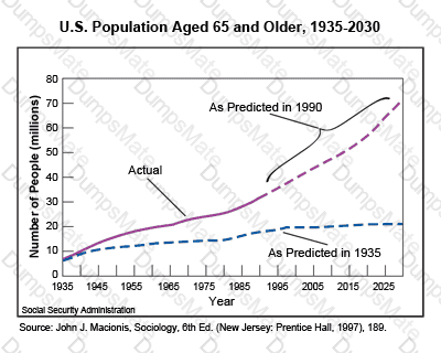 GED-Social-Studies Question 33